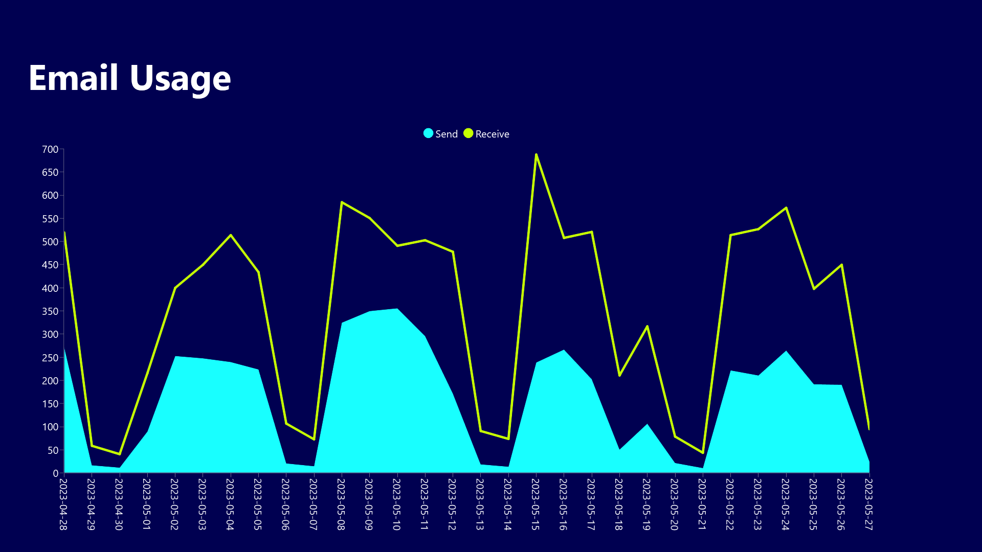 MS Graph API - Use reports to show company email usage statistics
