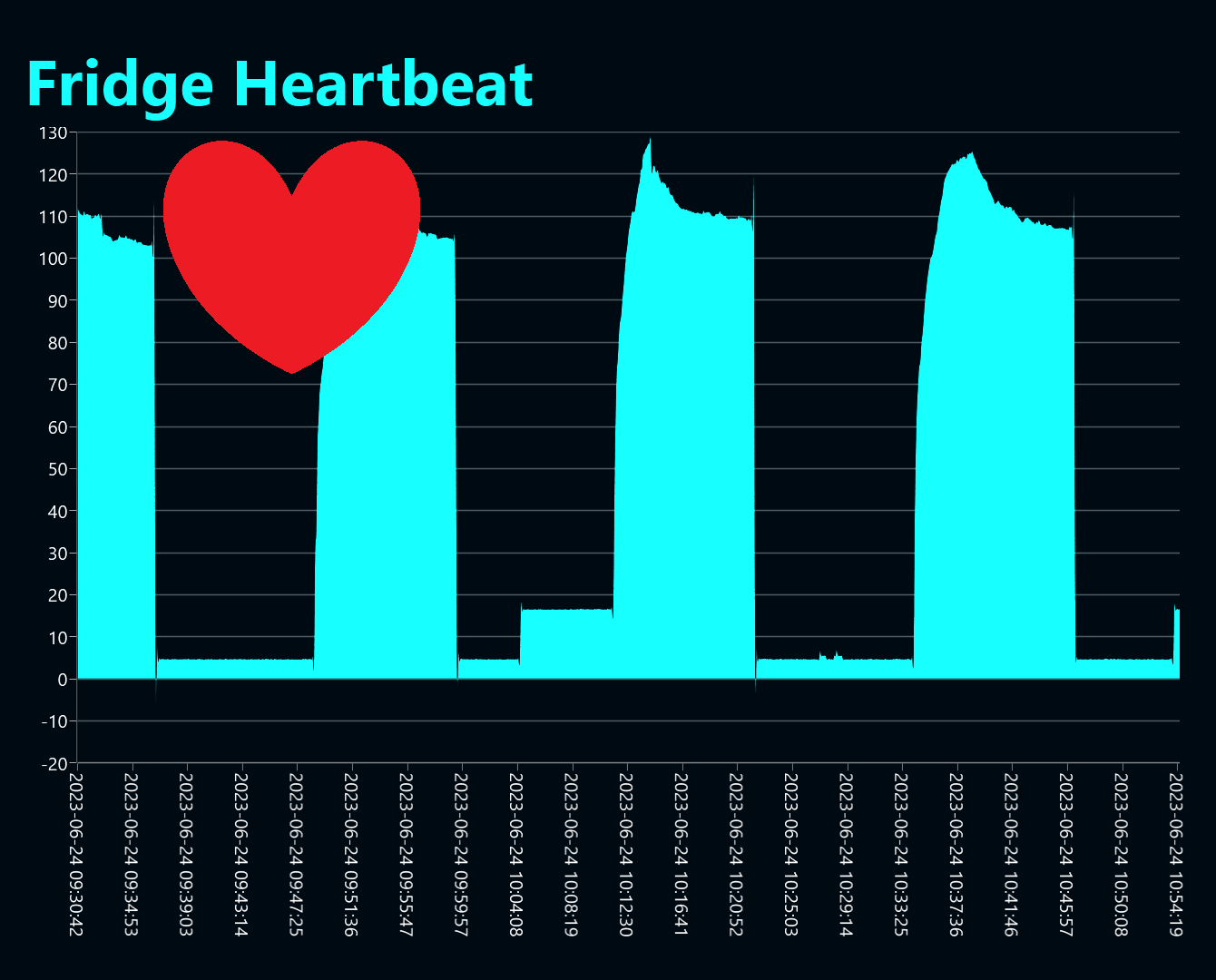 How to measure the heartbeat of a fridge - Best practice for handling continuous sensor data