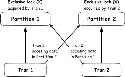 Understanding locks when using SQL Server to store fast changing machine or sensor data