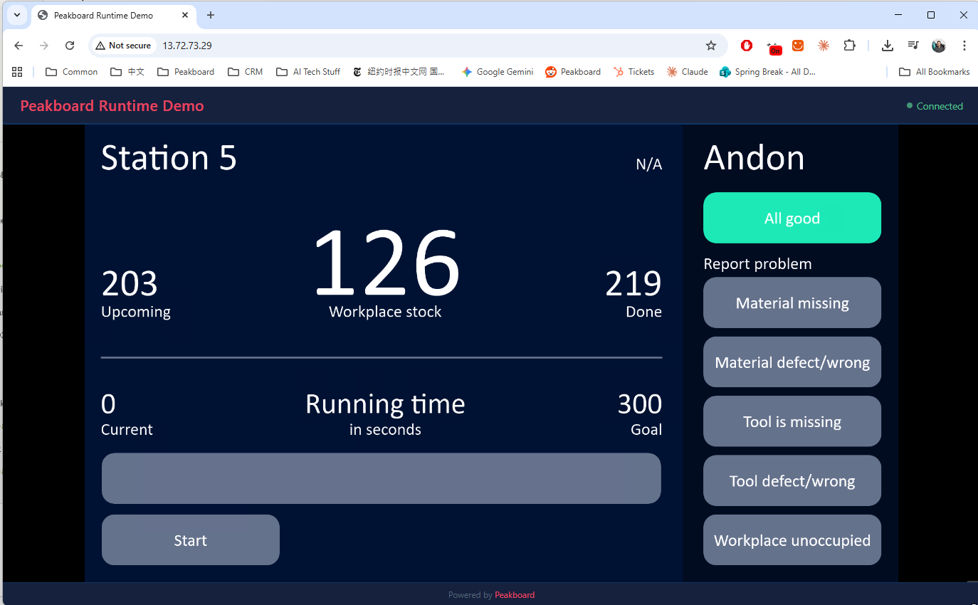 The end result: A Peakboard dashboard running in a plain browser window, fully interactive, no client software needed.
