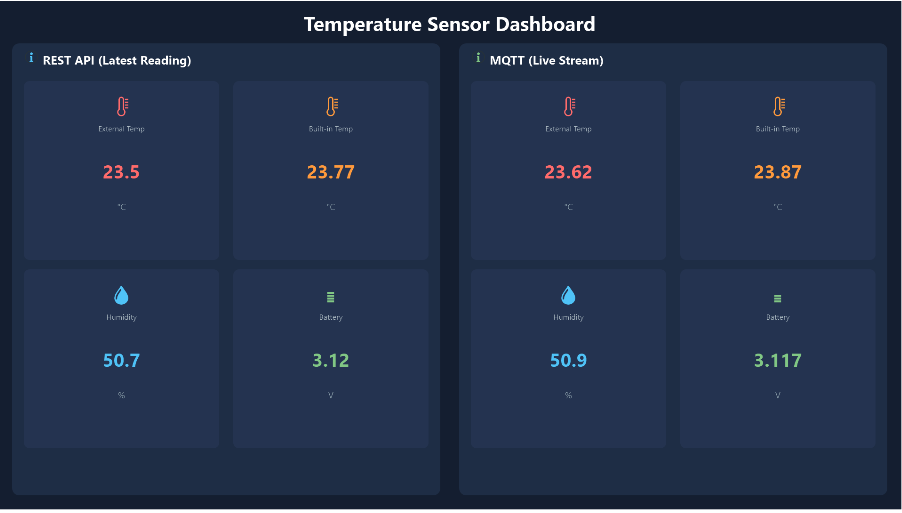 Peakboard dashboard with REST API and MQTT panels side by side, each showing temperature, humidity and battery values from the Dragino LHT65SE3