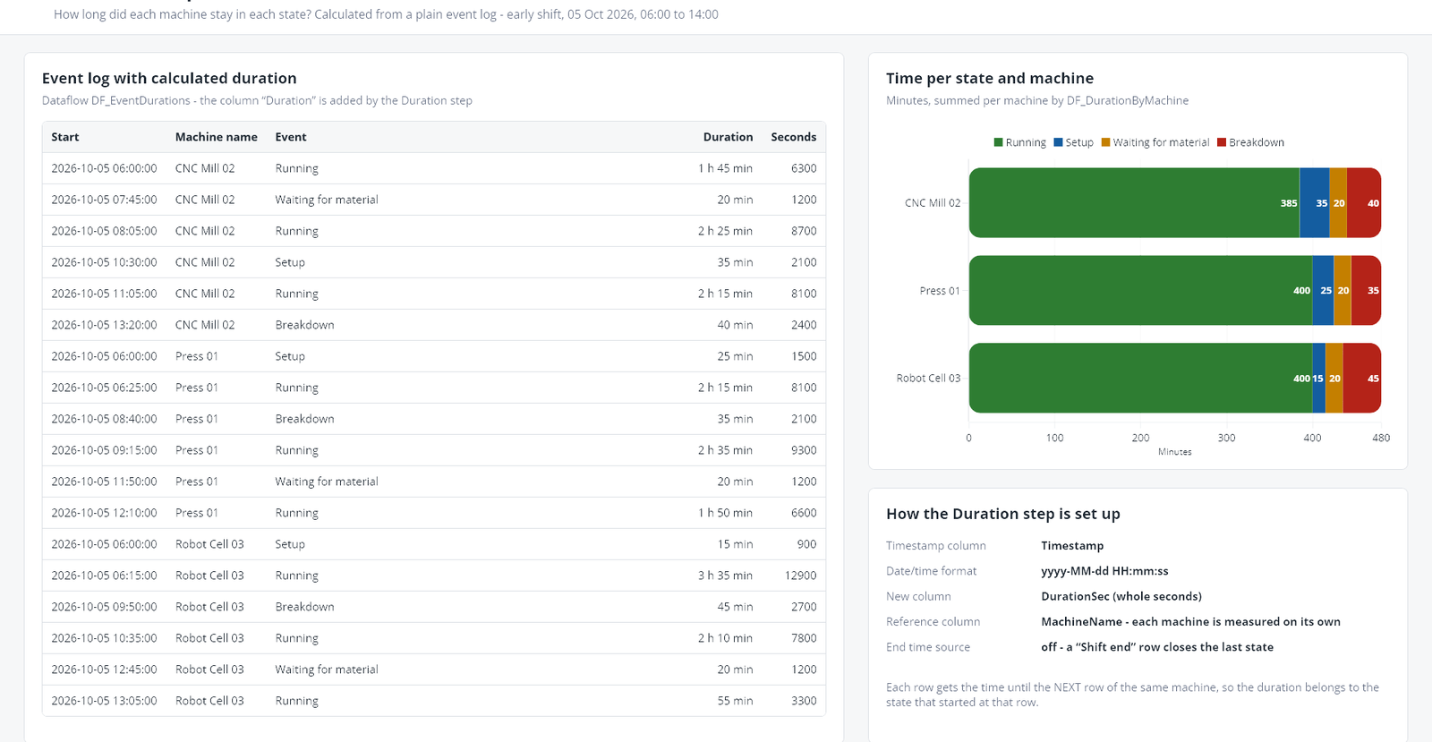 Finished dashboard with the event log and a stacked bar chart per machine